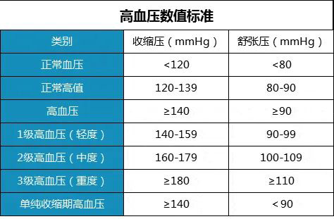 中国高血压患者已达3亿,警惕身边的“无声杀手” 中国高血压患者已达3亿,警惕身边的“无声杀手”