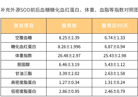 SOD | 保持年轻健康的活力之源! SOD | 保持年轻健康的活力之源!