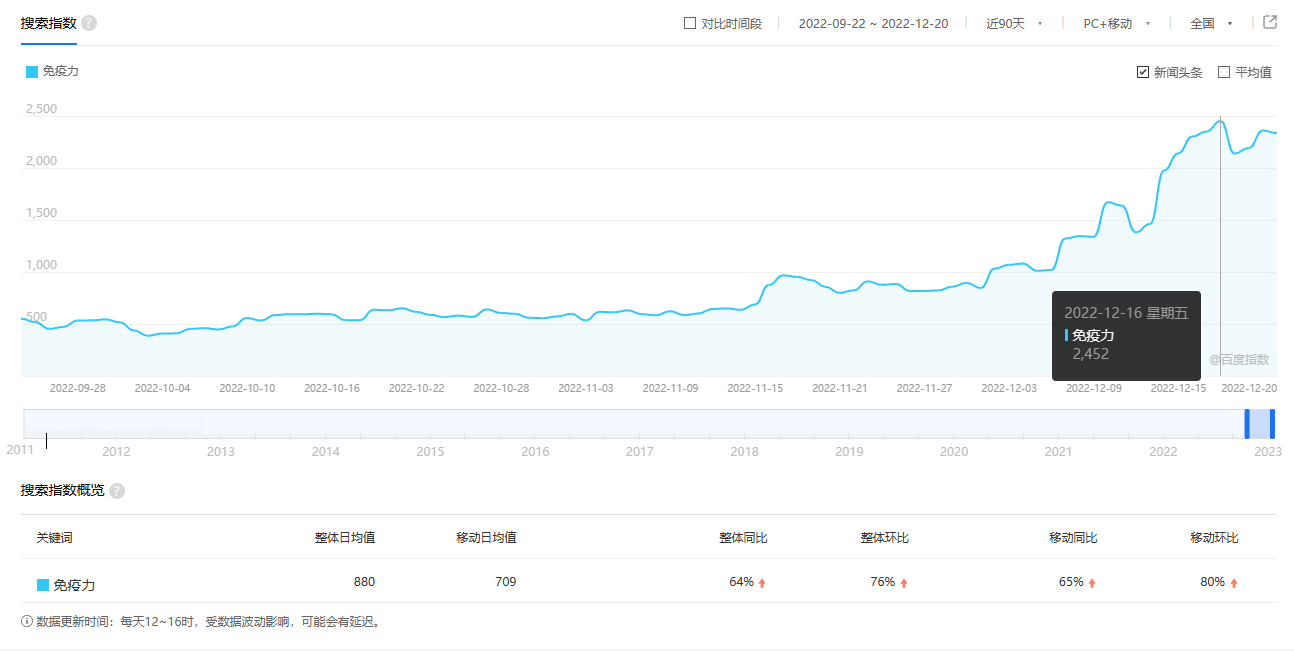 酵素代加工厂|自身免疫拼不过,健康食品来助力 酵素代加工厂|自身免疫拼不过,健康食品来助力