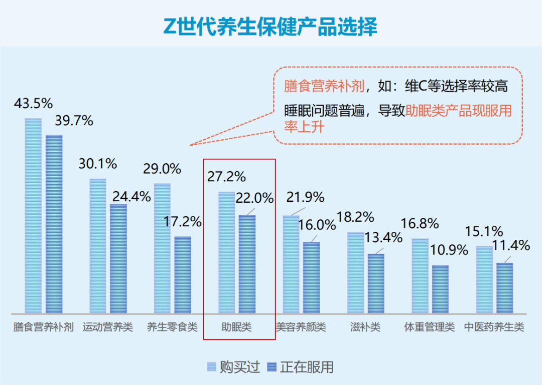 佳联生技|Z世代成为“睡眠困难户”,助眠产品撑起千亿市场! 佳联生技|Z世代成为“睡眠困难户”,助眠产品撑起千亿市场!