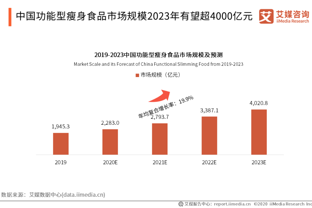 酵素加工厂家|掘金『健康减脂』食品市场,消费者更重视什么? 酵素加工厂家|掘金『健康减脂』食品市场,消费者更重视什么?