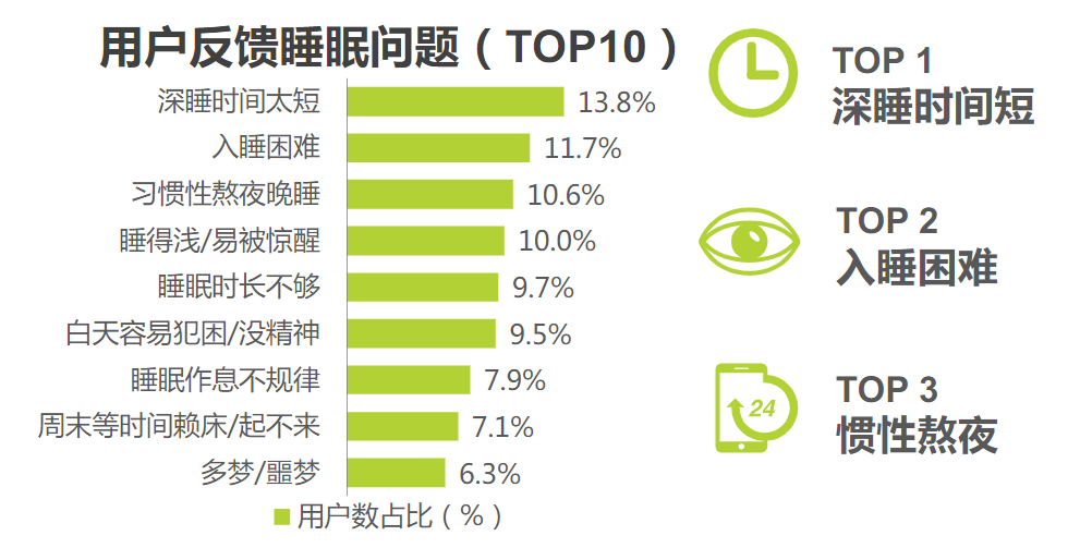 酵素代加工厂家|睡眠经济飙升,什么产品才能赢得市场 酵素代加工厂家|睡眠经济飙升,什么产品才能赢得市场