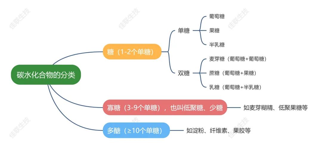 食品营养中的“糖”,与你想象的不一样! 食品营养中的“糖”,与你想象的不一样!