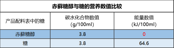 食品营养中的“糖”,与你想象的不一样! 食品营养中的“糖”,与你想象的不一样!