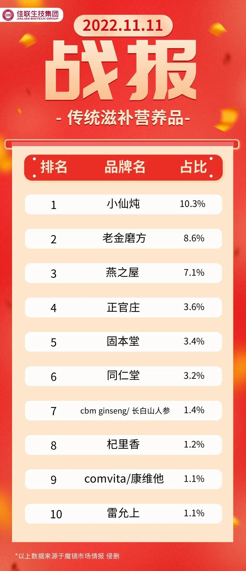 双十一 | 年轻人成为健康食品的“主力军”